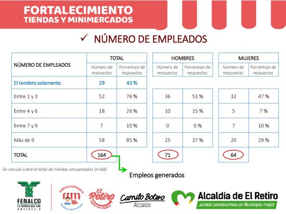 INFORME FORTALECIMIENTO DE TIENDAS Y MINIMERCADOS 1 017