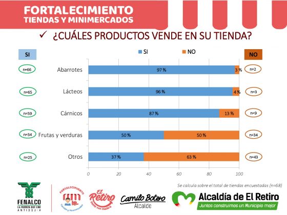 INFORME FORTALECIMIENTO DE TIENDAS Y MINIMERCADOS 1 027