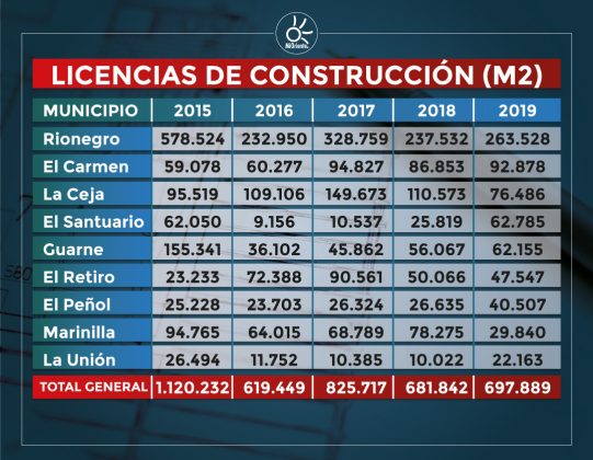 Licencias de construcción