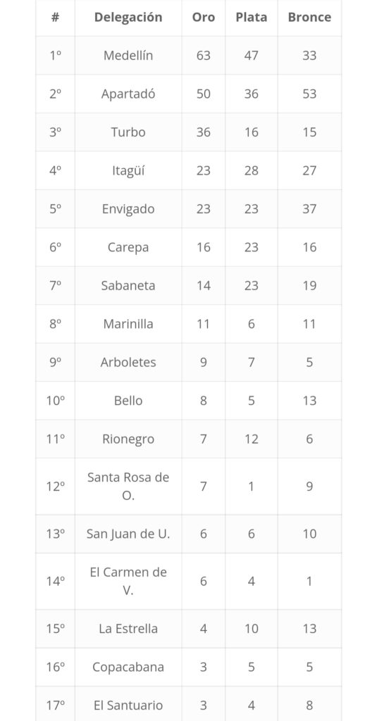 Rionegro se acerca al Top 10 en la tabla de medallería de los Juegos Departamentales.