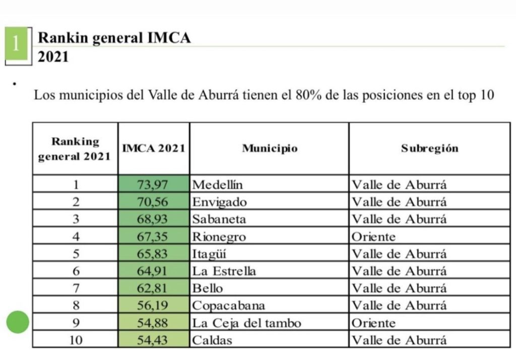 Rionegro y La Ceja, en el Top 10 de los municipios más competitivos de Antioquia.