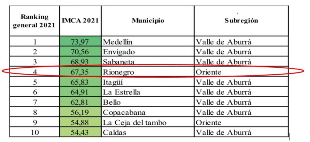 Rionegro y La Ceja, en el Top 10 de los municipios más competitivos de Antioquia.