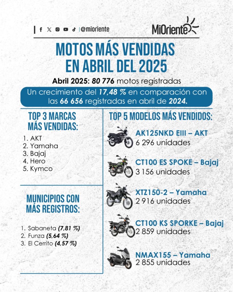 Mercado motocicletas abril 2025 MiOriente