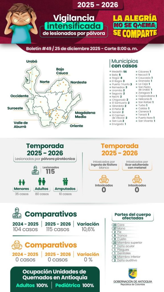 ¡Muy mal Antioquia sumo 19 quemados por polvora en Navidad Oriente paso de 7 a 14