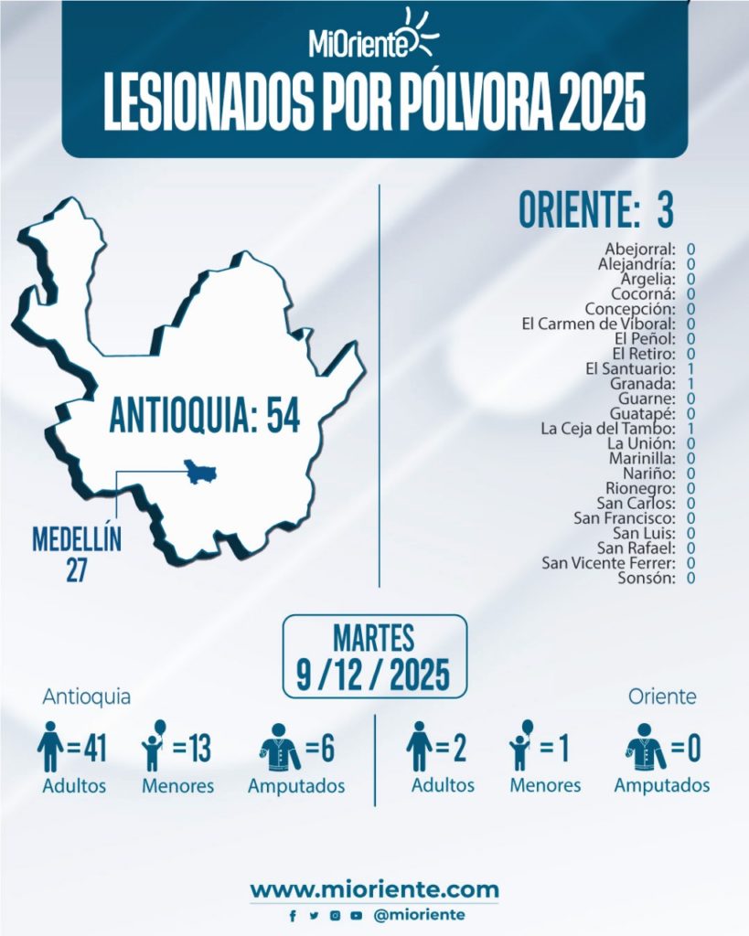 Quemados por polvora en Antioquia 9 dic